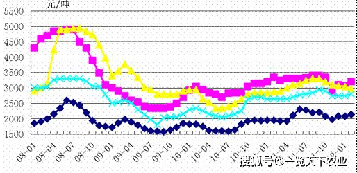 化肥價格行情二銨日報最新動態