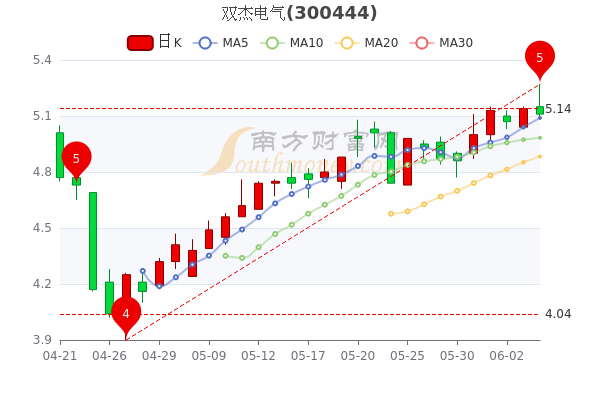 雙杰股票行情,時代印記與市場的脈動