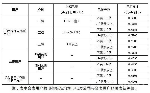民用電價格一覽表,科技驅(qū)動生活新紀元電價概覽