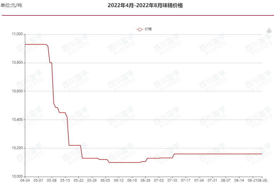 味精價格行情變化解析,學習成就自信與夢想之路
