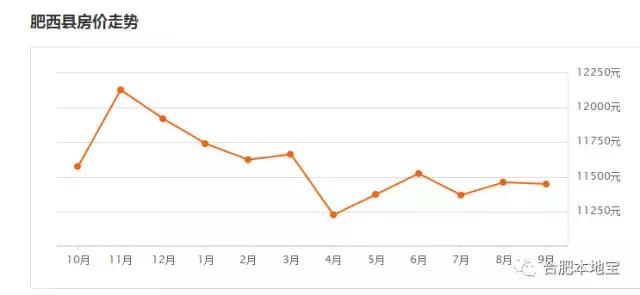 肥東九月房?jī)r(jià)走勢(shì),溫情故事中的地產(chǎn)波瀾