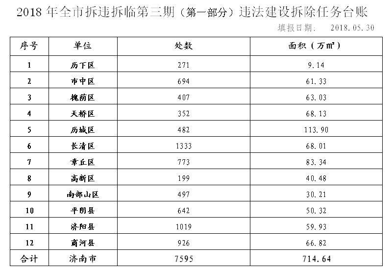 濟(jì)南拆違拆臨最新名單,城市更新重要一步行動(dòng)揭秘