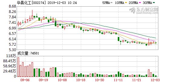 華昌化工股票最新動(dòng)態(tài)及消息更新