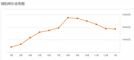 城陽房價走勢最新消息,掌握最新動態(tài)!