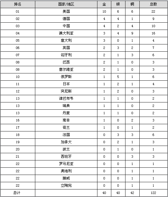 重磅更新,2025年游泳世錦賽獎牌榜最新排名揭曉